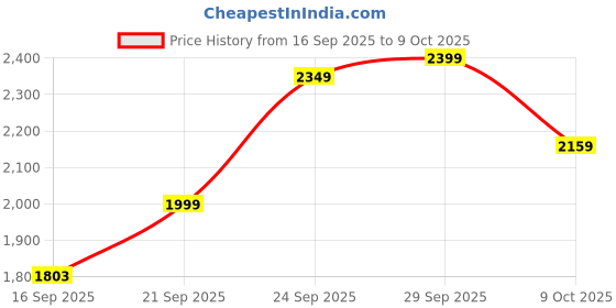 flipkart.com cafeinado 4k Camera Foldable 1080P HD Drone with FPV Live Video Drone cafeinado Price History Graph from 16 Sep 2025 to 9 Oct 2025