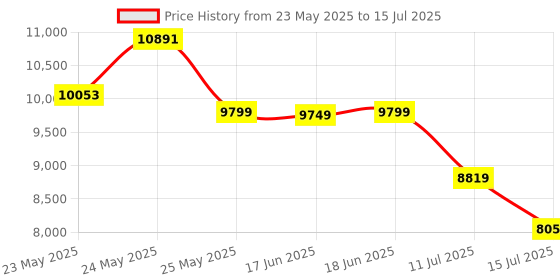 flipkart.com clubics 4k Camera P13 Drone with Foldable 3D Flips Headless Mode with Aerial Photography Drone clubics Price History Graph from 23 May 2025 to 15 Jul 2025