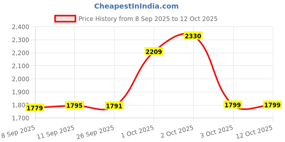 flipkart.com clubics 4k dual camera mini drone E88 Pro Foldable WiFi with Position Locking Drone Drone clubics Price History Graph from 8 Sep 2025 to 11 Oct 2025