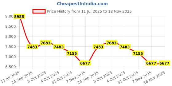 flipkart.com gabbar 4K-Dual-HD-Camera-Professional-Folding-Drone Drone gabbar Price History Graph from 11 Jul 2025 to 18 Nov 2025