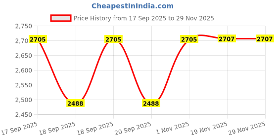 flipkart.com swa mi 4k HD Drone Camera for Adults and Kids,1 Drone swa mi Price History Graph from 17 Sep 2025 to 29 Nov 2025