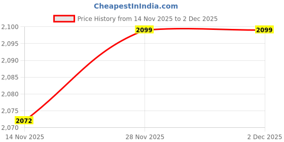 flipkart.com mevara 4K HD Dual Camera Drone GPS Trajectory Flight Long Battery Life HD Image Drone mevara Price History Graph from 14 Nov 2025 to 1 Dec 2025