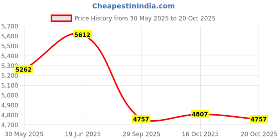flipkart.com vk mart 4K HD K6 Mini Camera With Four Side 360 Obstacle Avoidance Quadcopter Drone vk mart Price History Graph from 30 May 2025 to 20 Oct 2025