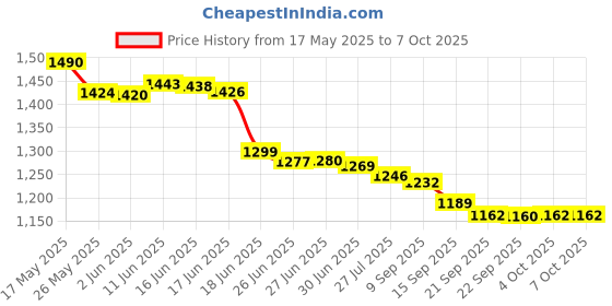 flipkart.com 4K HD TV Video Game 2.4G Wireless Game Stick With 2 Wireless Controller_01 5th Anniversary Edition Price History Graph from 17 May 2025 to 7 Oct 2025