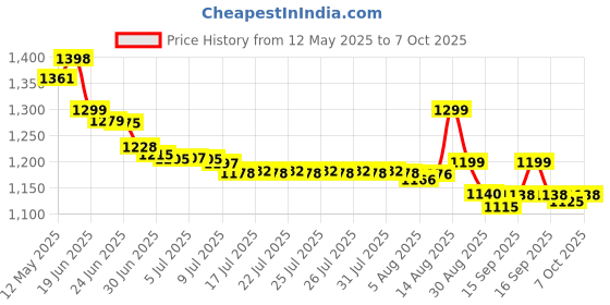 flipkart.com 4K HD TV Video Game 2.4G Wireless Game Stick With 2 Wireless Controller_03 5th Anniversary Edition Price History Graph from 12 May 2025 to 7 Oct 2025