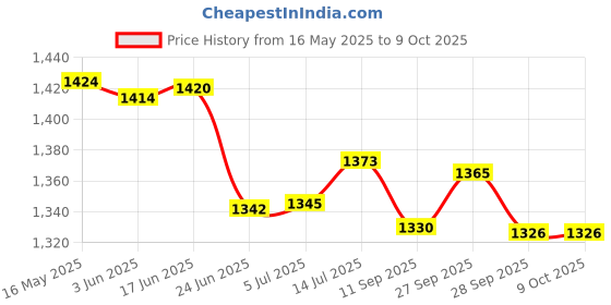 flipkart.com 4K HD TV Video Game 2.4G Wireless Game Stick With 2 Wireless Controller_05 5th Anniversary Edition Price History Graph from 16 May 2025 to 8 Oct 2025