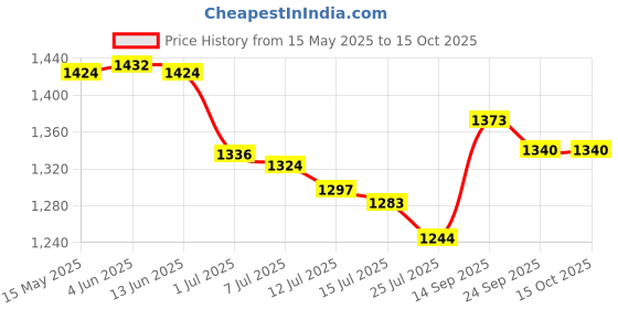 flipkart.com 4K HD TV Video Game 2.4G Wireless Game Stick With 2 Wireless Controller_08 5th Anniversary Edition Price History Graph from 15 May 2025 to 15 Oct 2025