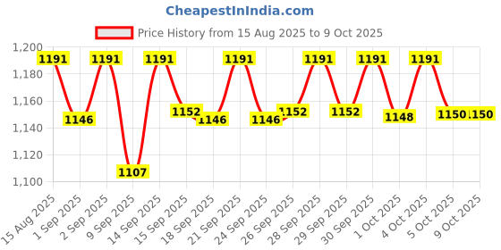 flipkart.com 4K HD TV Video Game 2.4G Wireless Game Stick With 2 Wireless Controller_09 5th Anniversary Edition Price History Graph from 15 Aug 2025 to 8 Oct 2025