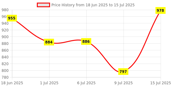 flipkart.com 4K HD TV Video Game 2.4G Wireless Game Stick With 2 Wireless Controller_12 5th Anniversary Edition Price History Graph from 18 Jun 2025 to 15 Jul 2025