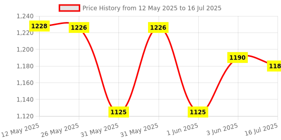 flipkart.com 4K HDMI Game Stick Video Game Console With 2 Wireless Controller Legendary Edition Price History Graph from 12 May 2025 to 16 Jul 2025