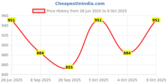 flipkart.com etzin 4K HDMI TO SDI Converter (EPL-873H) 20 W AV Power Amplifier etzin Price History Graph from 28 Jun 2025 to 9 Oct 2025
