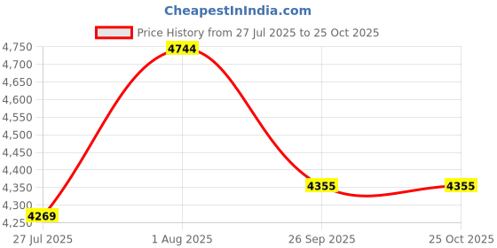 flipkart.com clubics 4K Mini Drone K6 With Camera HD Four Side 360 Obstacle Drone clubics Price History Graph from 27 Jul 2025 to 25 Oct 2025