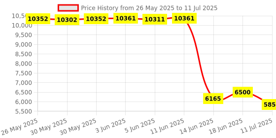 flipkart.com clubics 4k P10 Pro Foldable Remote Control Drone WIFI HD Dual Camera Visual Positioning Drone clubics Price History Graph from 26 May 2025 to 11 Jul 2025
