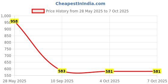 flipkart.com 4K TV Video Games EXTREME MINI GAME BOX Portable Game Player With 2 Game Control Limited Edition Price History Graph from 28 May 2025 to 6 Oct 2025