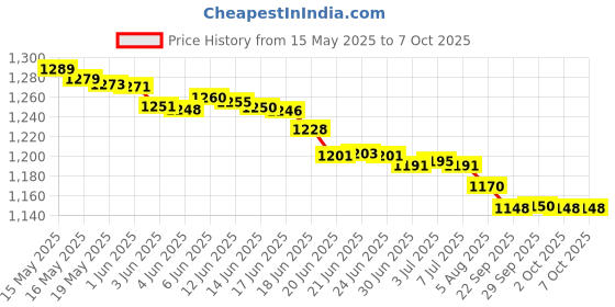 flipkart.com 4K Ultra 2.4g Wireless Gamepad Controller USB Built-in Classic Wireless Console 25th Anniversary Edition Price History Graph from 15 May 2025 to 6 Oct 2025