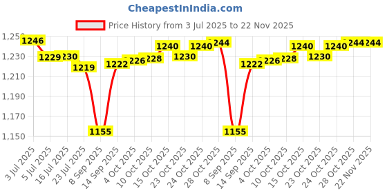 flipkart.com 4K Ultra 2.4G Wireless TV Video Game with Super Mario, Taken-3 & Many More Games 25th Anniversary Edition Price History Graph from 3 Jul 2025 to 22 Nov 2025