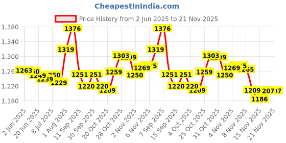 flipkart.com 4K ULTRA HD Gaming Controller with Game Stick - TV Video Game for Kids 25th Anniversary Edition Price History Graph from 2 Jun 2025 to 21 Nov 2025