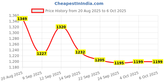 flipkart.com 4K Ultra HD Retro Game Stick With 4K HDMI Output & 2 Wireless Controller_01 25th Anniversary Edition Price History Graph from 20 Aug 2025 to 6 Oct 2025