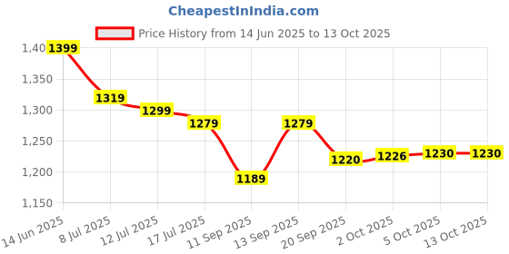 flipkart.com 4K ULTRA HD TV Video Game With Wireless Controller - TV Video Game for Kids 25th Anniversary Edition Price History Graph from 14 Jun 2025 to 12 Oct 2025