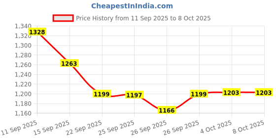 flipkart.com 4k Ultra hd tv video gamepad with dual wireless controller_0A02 5th Anniversary Edition Price History Graph from 11 Sep 2025 to 7 Oct 2025