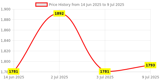 flipkart.com 4K Ultra HDMI Game Stick With InBuilt Retro Games Dual Joystick Wireless Console Exclusive Edition Price History Graph from 14 Jun 2025 to 9 Jul 2025
