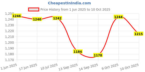 flipkart.com 4K Ultra Mini HD Video Game For Kids With Two Controllers (Black) Limited Edition Price History Graph from 1 Jun 2025 to 10 Oct 2025