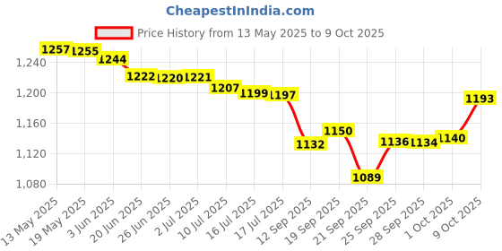 flipkart.com 4K Ultra Wireless TV Video Games for Kids (8 bit Retro Built-in Games) 25th Anniversary Edition Price History Graph from 13 May 2025 to 9 Oct 2025