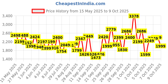flipkart.com mayuri creations 4K WiFi Dual Camera Drone for Adults & Kids with 2 Batteries and Toy Drone mayuri creations Price History Graph from 15 May 2025 to 9 Oct 2025