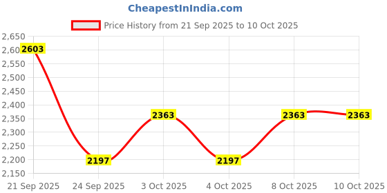 flipkart.com mayuri 4K WiFi Dual Camera Drone for Adults & Kids with 2 Batteries and Toy1 Drone mayuri Price History Graph from 21 Sep 2025 to 9 Oct 2025