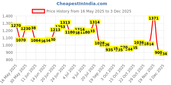 flipkart.com m enterprise 4Kg ABC Fire Extinguisher Mount m enterprise Price History Graph from 16 May 2025 to 3 Dec 2025
