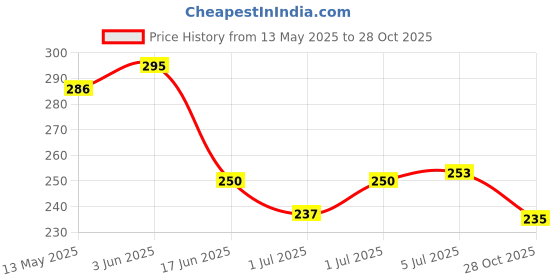 flipkart.com 4knights VINYL ROLL UP CHESS BOARD 44 cm Chess Board 4knights Price History Graph from 13 May 2025 to 28 Oct 2025