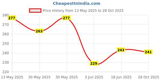 flipkart.com 4knights VINYL ROLL UP CHESS BOARD ONLY 44 cm Chess Board 4knights Price History Graph from 13 May 2025 to 28 Oct 2025