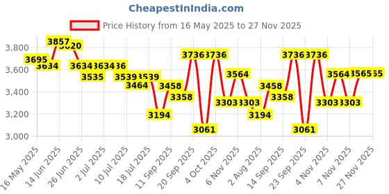 flipkart.com bluelizer 4KVA (130V-280V) Heavy Duty Voltage Stabilizer for 1.5 TON AC WITH 3 YEAR WARRANTY bluelizer Price History Graph from 16 May 2025 to 27 Nov 2025