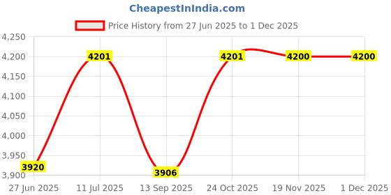 flipkart.com skyland 4KVA 140V COPPER WOUND VOLTAGE STABALIZER for 1 Air Conditioner upto 1.5ton VOLTAGE STABILIZER skyland Price History Graph from 27 Jun 2025 to 30 Nov 2025