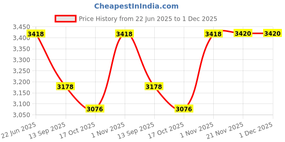 flipkart.com skyland 4Kva 140v Economy Voltage Stabilizer for AC VOLTAGE STABILIZER skyland Price History Graph from 22 Jun 2025 to 1 Dec 2025