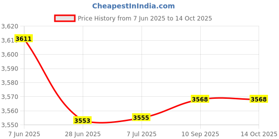 flipkart.com musclegrid india 4KVA (150V-270V) Heavy Duty DIGITAL VOLTAGE STABILIZER Mainline Voltage Stabilizer for Home Appliances musclegrid india Price History Graph from 7 Jun 2025 to 13 Oct 2025