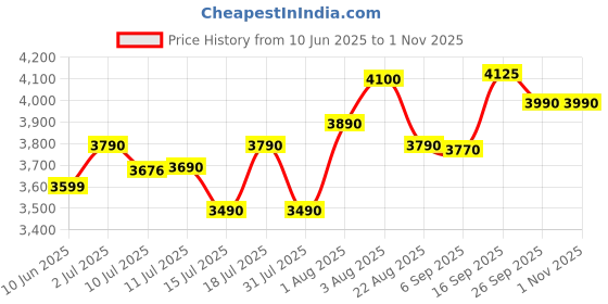 flipkart.com faber 4L Air Fryer| Non-Stick Container|LED Display|1350W| Fry,Bake,Roast,Grill,Toast Air Fryer faber Price History Graph from 10 Jun 2025 to 31 Oct 2025