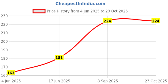 flipkart.com liker 4L Lunch bag for school and office Lightweight bag for girls and boys Waterproof Lunch Bag liker Price History Graph from 4 Jun 2025 to 23 Oct 2025