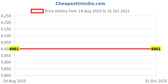 flipkart.com cpixen 4L Makeup Refrigerator, 4L Compact Portable Good Heat Dissipation LED Mirror 4L Refrigerator for Beauty, Skin Care 4 L Compact Refrigerator cpixen Price History Graph from 19 Aug 2025 to 30 Oct 2025