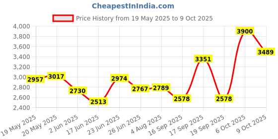 flipkart.com ashlas 4L Plastic Cupboard for Storage, Durable Storage Cabinet PP Collapsible Wardrobe ashlas Price History Graph from 19 May 2025 to 6 Oct 2025