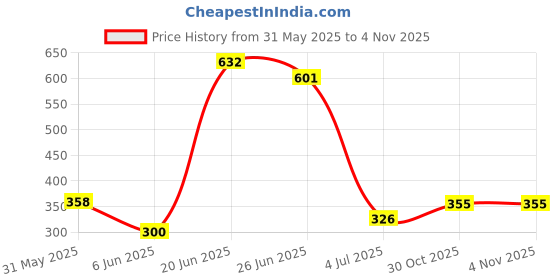 flipkart.com saklak 4layer black Plastic Open Book Shelf saklak Price History Graph from 31 May 2025 to 3 Nov 2025