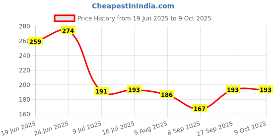 flipkart.com 4mech 1/4" Square Drive T-7 CRV Steel T-Handle with (7, 8, 9, 10, 11, 12, 13 mm) 7 Socket Set 4mech Price History Graph from 19 Jun 2025 to 9 Oct 2025
