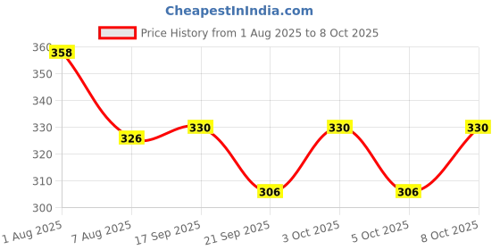 flipkart.com 4mech 17-IN-1+STAR/PULSAR-CLUTCH-NUT Heavy Duty Magnet Flywheel Puller Set Lever Tool 4mech Price History Graph from 1 Aug 2025 to 8 Oct 2025