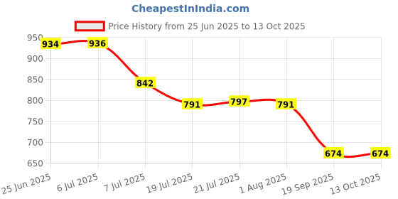 flipkart.com 4mech 22mm Car Oxygen Sensor Socket Socket Set 4mech Price History Graph from 25 Jun 2025 to 13 Oct 2025