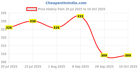 flipkart.com 4mech 24x27 mm Deep Offset Ring Spanner Heavy Duty Hardened Material Double Sided Speciality 4mech Price History Graph from 20 Jul 2025 to 9 Oct 2025