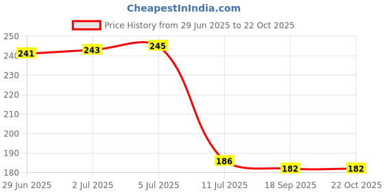 flipkart.com 4mech 2.5mm x 2 Chrome Vanadium Steel, Hardened Material T Type Hex Allen Key Allen Key Set 4mech Price History Graph from 29 Jun 2025 to 22 Oct 2025