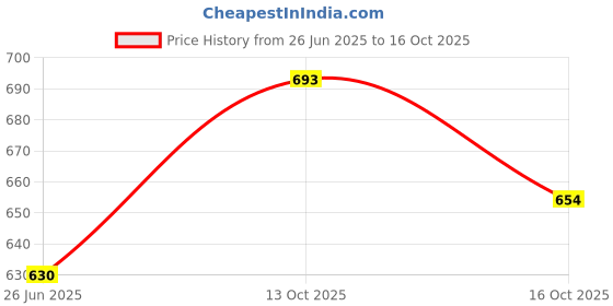 flipkart.com 4mech 2mm + 3mm + 4mm + 5mm + 6mm T-Type Allen Key, Hardened, Professional Quality Allen Key Set 4mech Price History Graph from 26 Jun 2025 to 13 Oct 2025