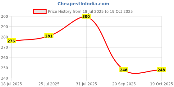 flipkart.com 4mech 2mm + 3mm + 4mm T-Type Allen Key, Hardened and Tempered, Professional Quality Allen Key Set 4mech Price History Graph from 18 Jul 2025 to 19 Oct 2025