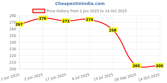 flipkart.com 4mech 3m + 5m Premium Plastic AutoLock Measuring Tape for Home and Professional Use Measurement Tape 4mech Price History Graph from 1 Jun 2025 to 14 Oct 2025