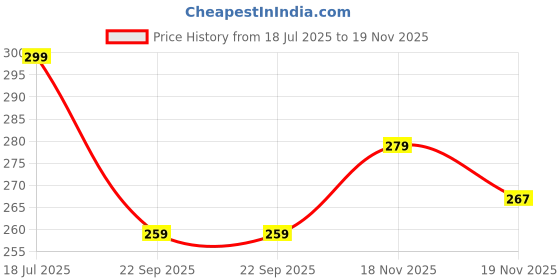flipkart.com 4mech 3m x 3 Premium Plastic AutoLock Measuring Tape for Home and Professional Use Measurement Tape 4mech Price History Graph from 18 Jul 2025 to 19 Nov 2025